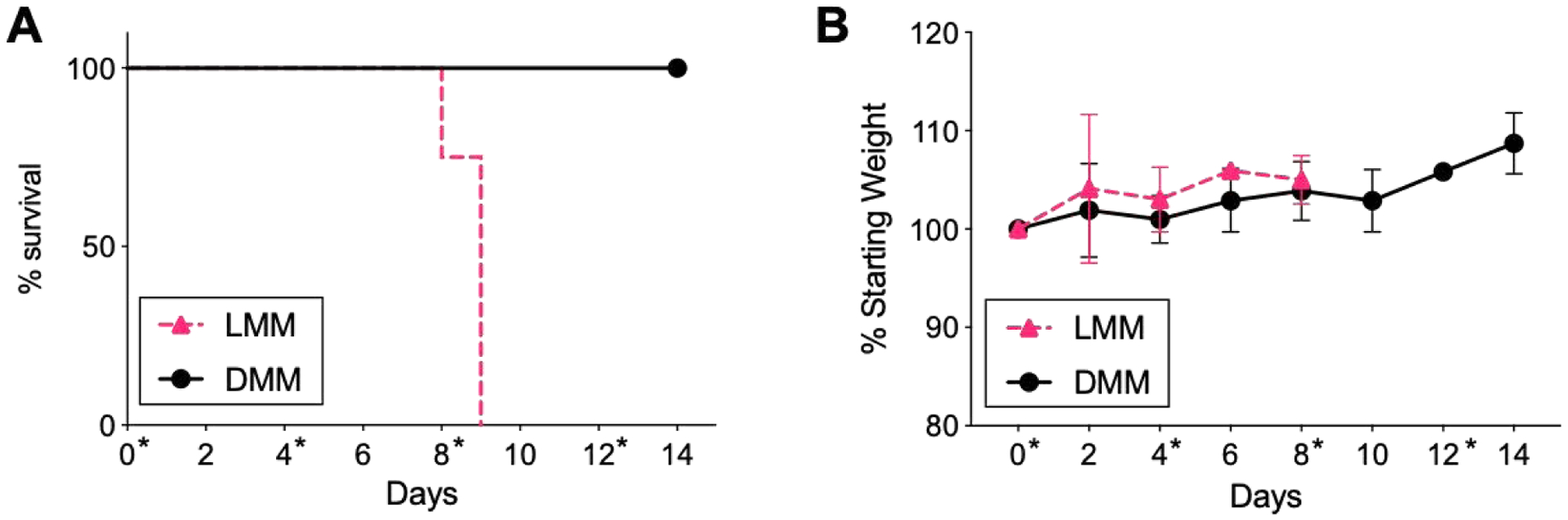 Figure 4: