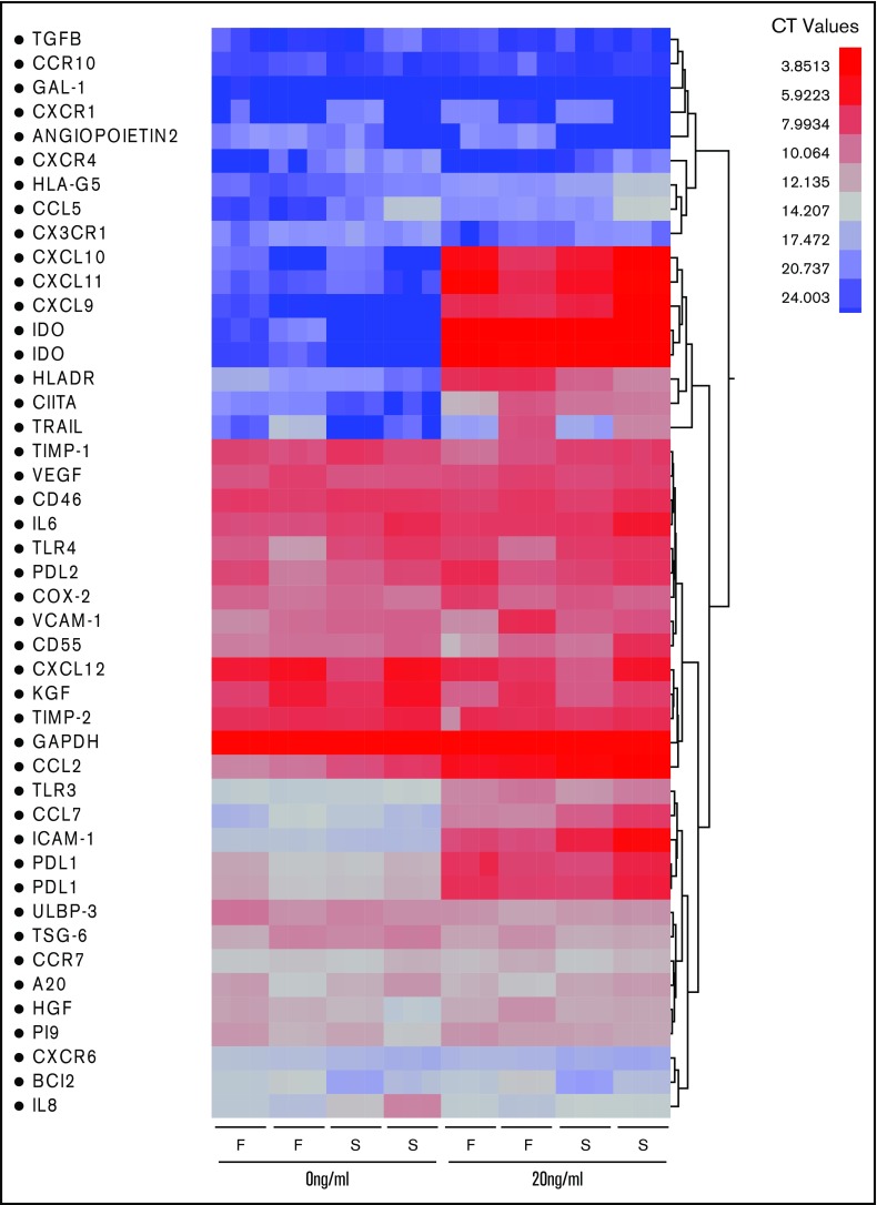 Figure 6.