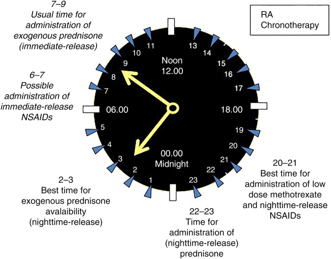 Figure 4