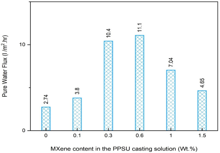 Figure 10