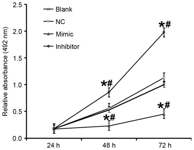 Figure 5.