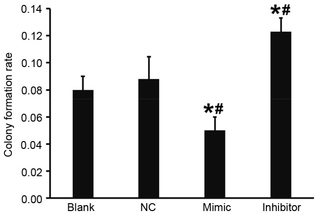 Figure 6.