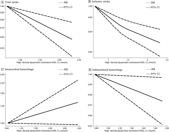 The 4 figures show a linear inverse dose–response association between high-density lipoprotein cholesterol level and risk of total stroke and subarachnoid hemorrhage, a nonlinear inverse dose–response association for ischemic stroke risk, but a linear positive dose–response association for intracerebral hemorrhage risk.