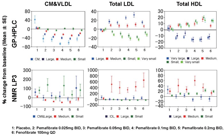 Fig.6. Comparison of percent changes of PNs by GP-HPLC and NMR (LP3) for lipoprotein subclasses after treatment with pemafibrate and fenofibrate