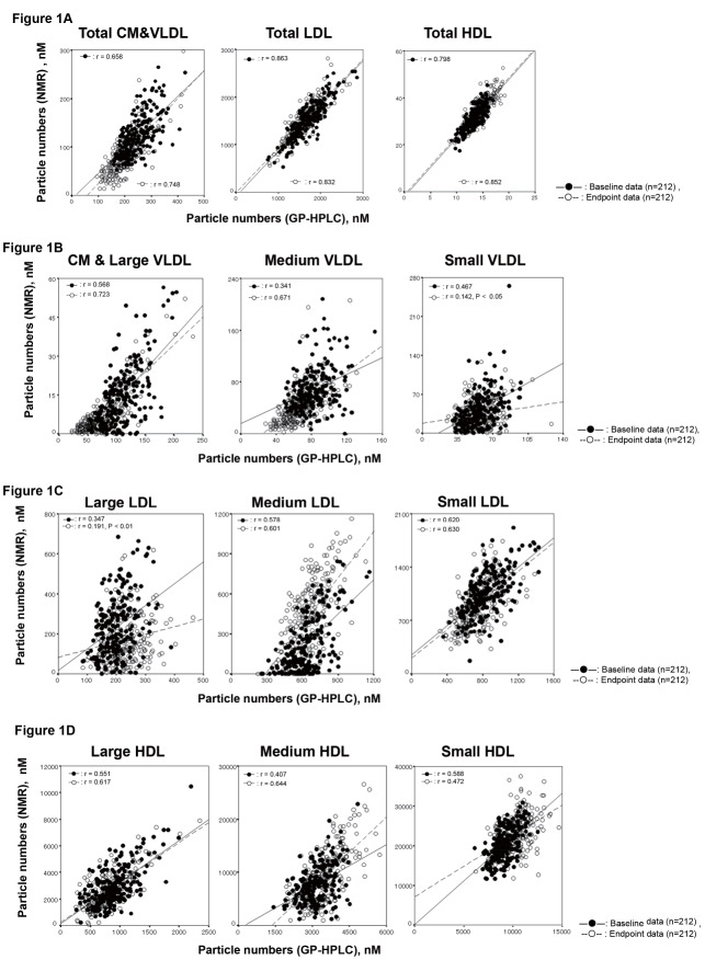 
Fig.1. Comparison of PNs in major lipoprotein classes and their subclasses between GP-HPLC and NMR (closed circle: baseline data
n
=212, open circle: endpoint data
n
=212)
