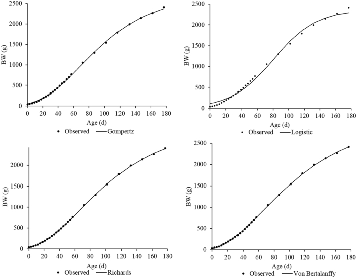 Figure 2