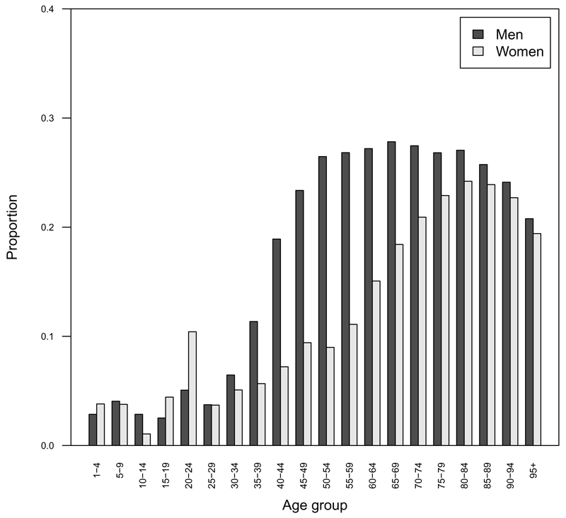 Figure 6.