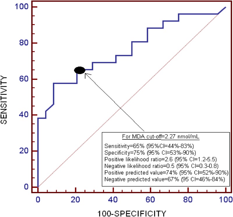 Fig 2