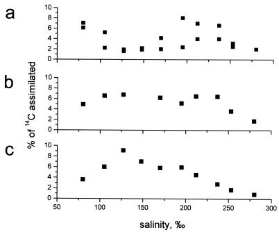 FIG. 7.