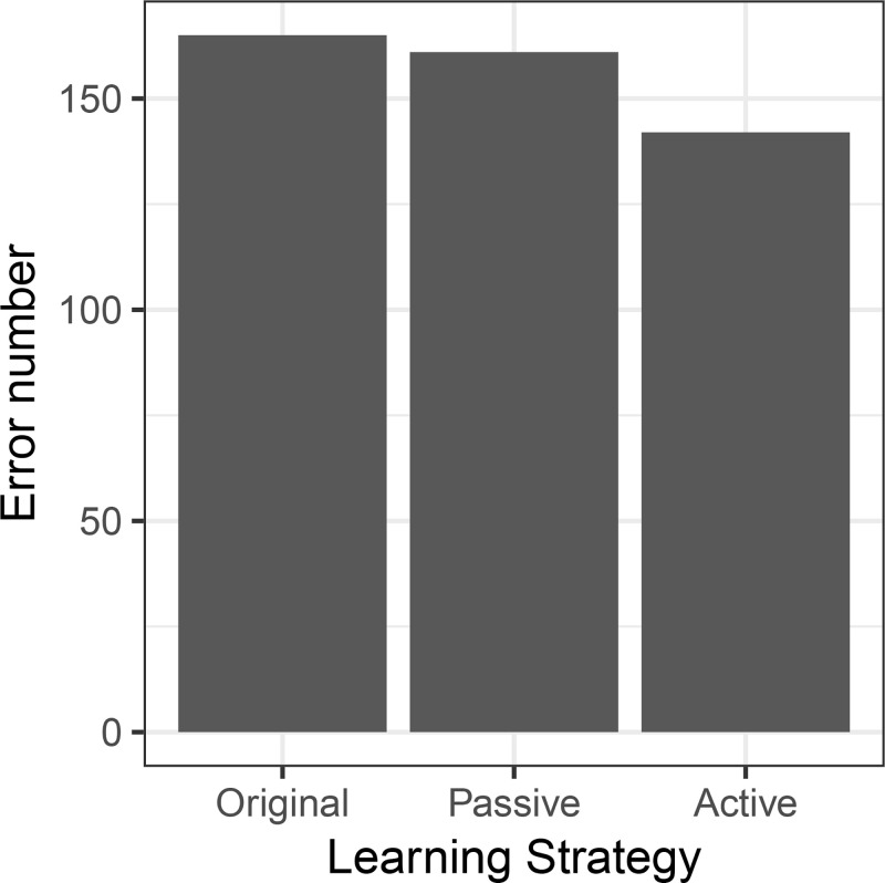 Error rates for the active and passive learning approaches in spleen segmentation. The passive learning approach (adding 15 random segmentations to the training data) resulted in only a small improvement in error rate, while active learning (adding an automatic sample of 15 high–reconstruction error images) led to a substantial improvement of the performance in unseen data.