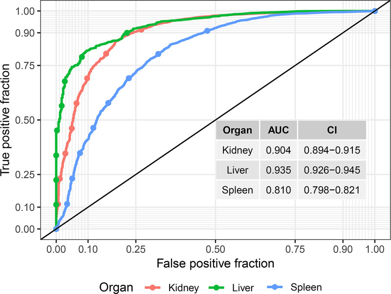 For each organ, a receiver operating characteristic (ROC) curve is shown. The area under the ROC (AUC) values are good to excellent (see Table 3).