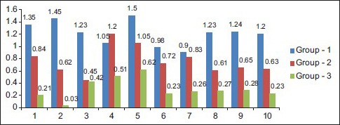 Graph 2