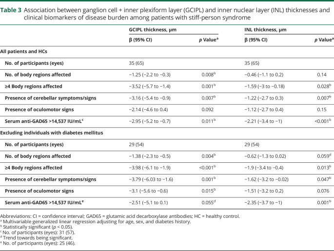 graphic file with name NEUROLOGY2019021493TT3.jpg