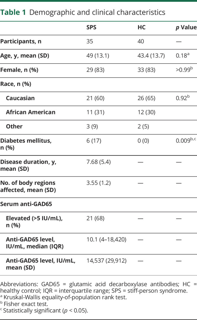 graphic file with name NEUROLOGY2019021493TT1.jpg