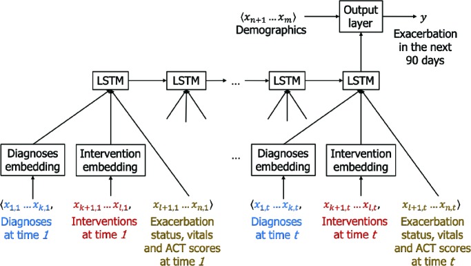 Figure 2: