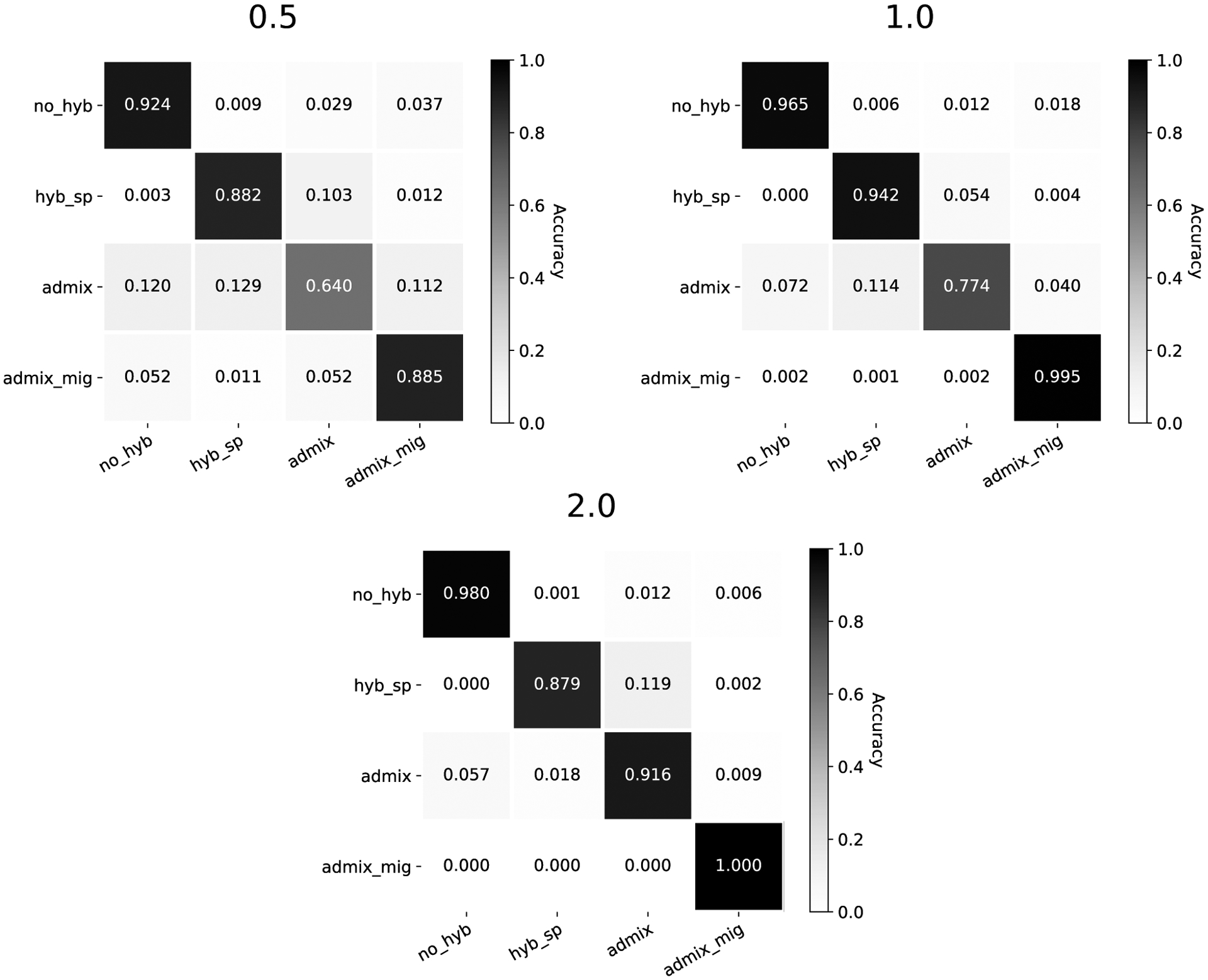 Figure 3: