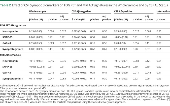 graphic file with name NEUROLOGY2021171775t2.jpg