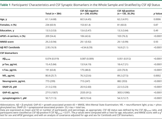 graphic file with name NEUROLOGY2021171775t1.jpg