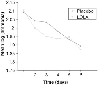 Figure 3