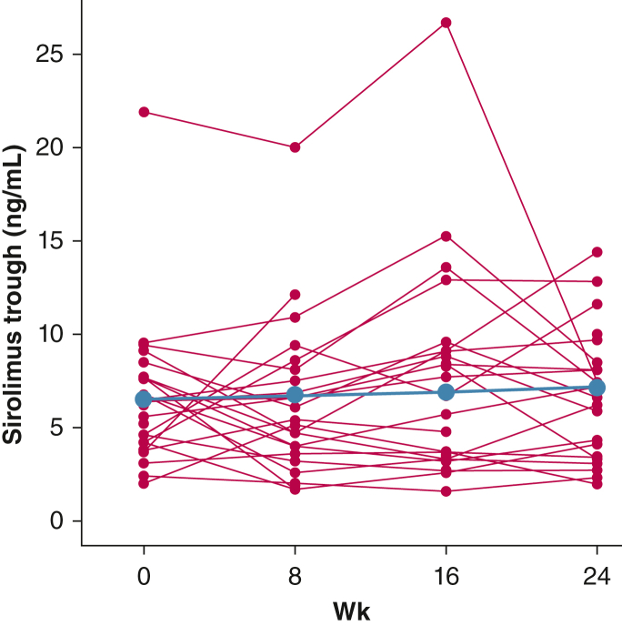 Figure 6