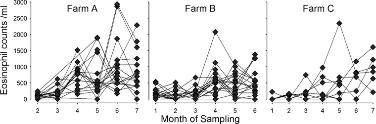 FIG 3