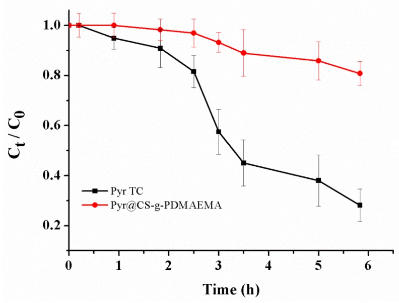 Figure 10