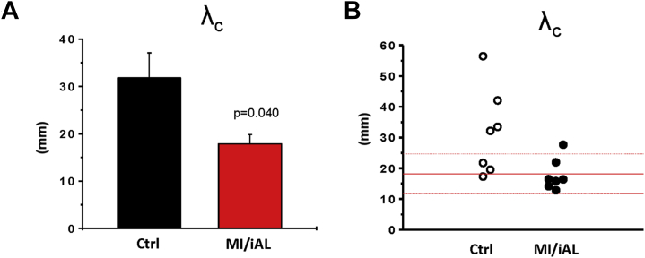 Figure 7