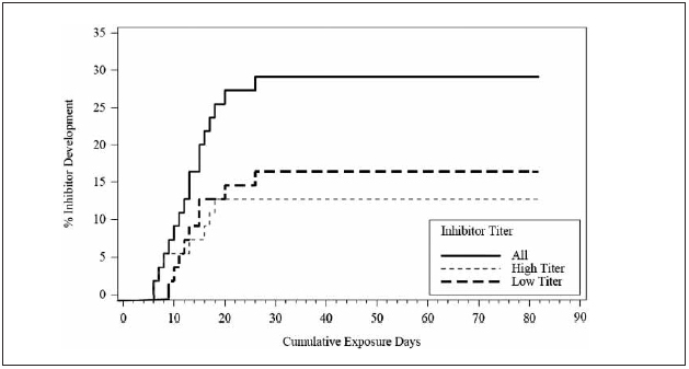 Figure 2: Cumulative incidence of inhibitor development