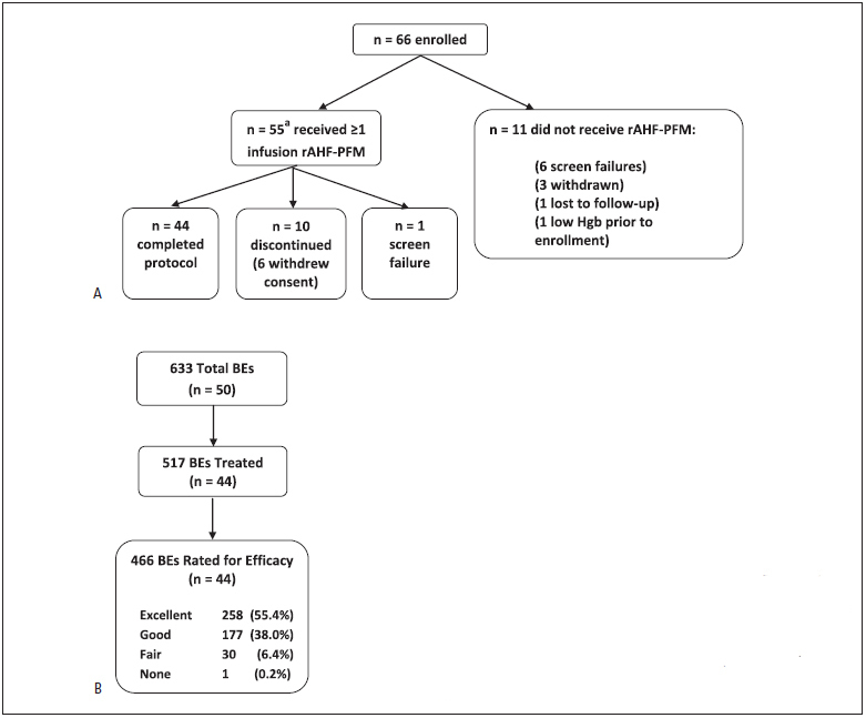 Figure 1: Disposition of subjects (A) and distribution of bleeding episodes (B)