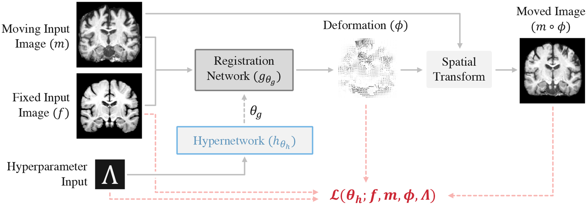 Figure 2: