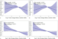 Four line graphs display the relationship between log base 2 of average dietary creatine intake and outcome prediction incidence. Each graph includes a blue trend line with shaded confidence intervals. Graph A shows significant negative correlation (p for overall < 0.001, p for nonlinear = 0.571), Graph B also shows significant negative correlation (p for overall < 0.001, p for nonlinear = 0.532). Graph C and D display weaker, non-significant correlations with respective p values (Graph C: p for overall = 0.343, p for nonlinear = 0.338; Graph D: p for overall = 0.510, p for nonlinear = 0.333).