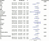 Forest plot displaying odds ratios (OR) with 95% confidence intervals (CI) for various health and demographic variables related to an outcome. Variables include sex, age, BMI, hypertension, diabetes, smoking, drinking, physical activity, and cardiovascular disease. Results show the OR, confidence intervals, and p-values for interaction, with green squares indicating OR and blue lines representing CIs. Values are compared against a reference line at 1 indicating no effect. Significant associations are highlighted by deviation of the confidence intervals from one.