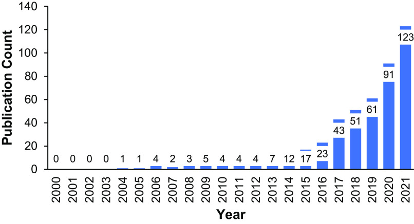 Figure 1 is a bar graph, plotting publication count, ranging from 0 to 140 in increments of 20 (y-axis) across year, ranging from 2000 to 2021 (x-axis).