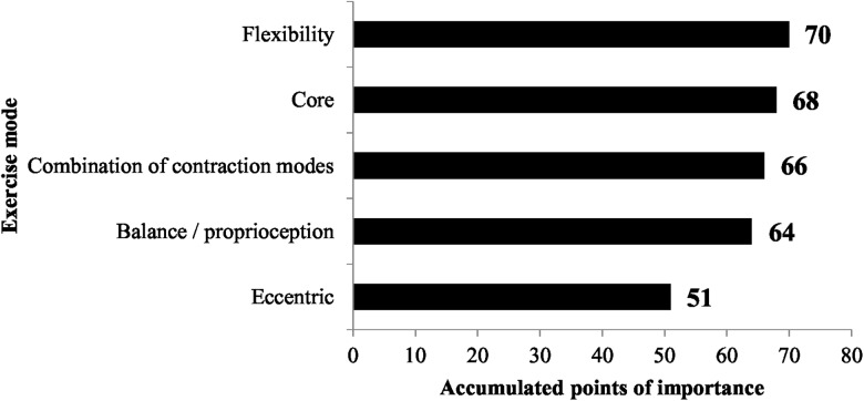 Figure 4