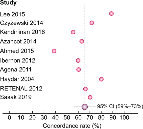 FIGURE 4: