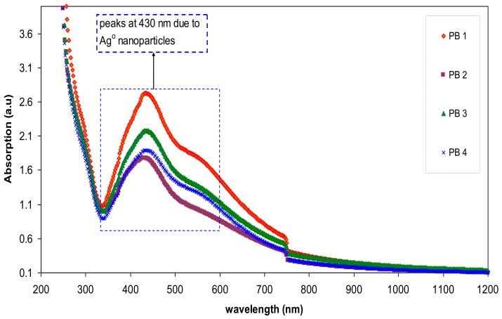 Figure 10