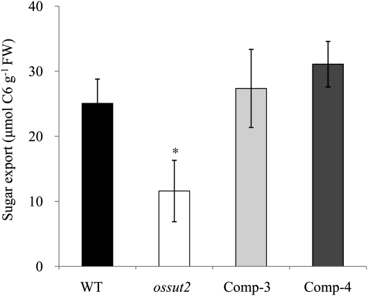 Figure 7.