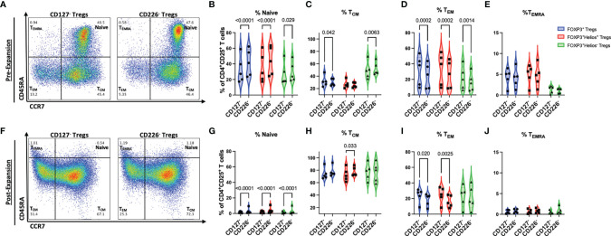 Human CD4+CD25+CD226- Tregs Demonstrate Increased Purity, Lineage ...