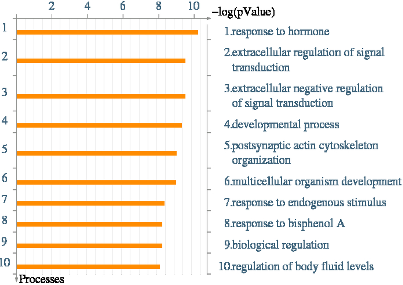 Figure 3: