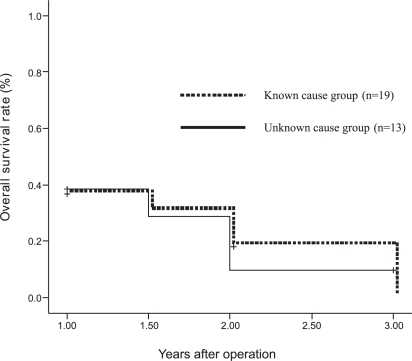 Figure 1 -