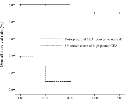 Figure 2 -