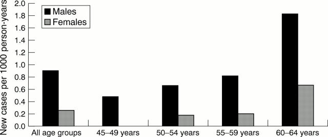 Figure 2  