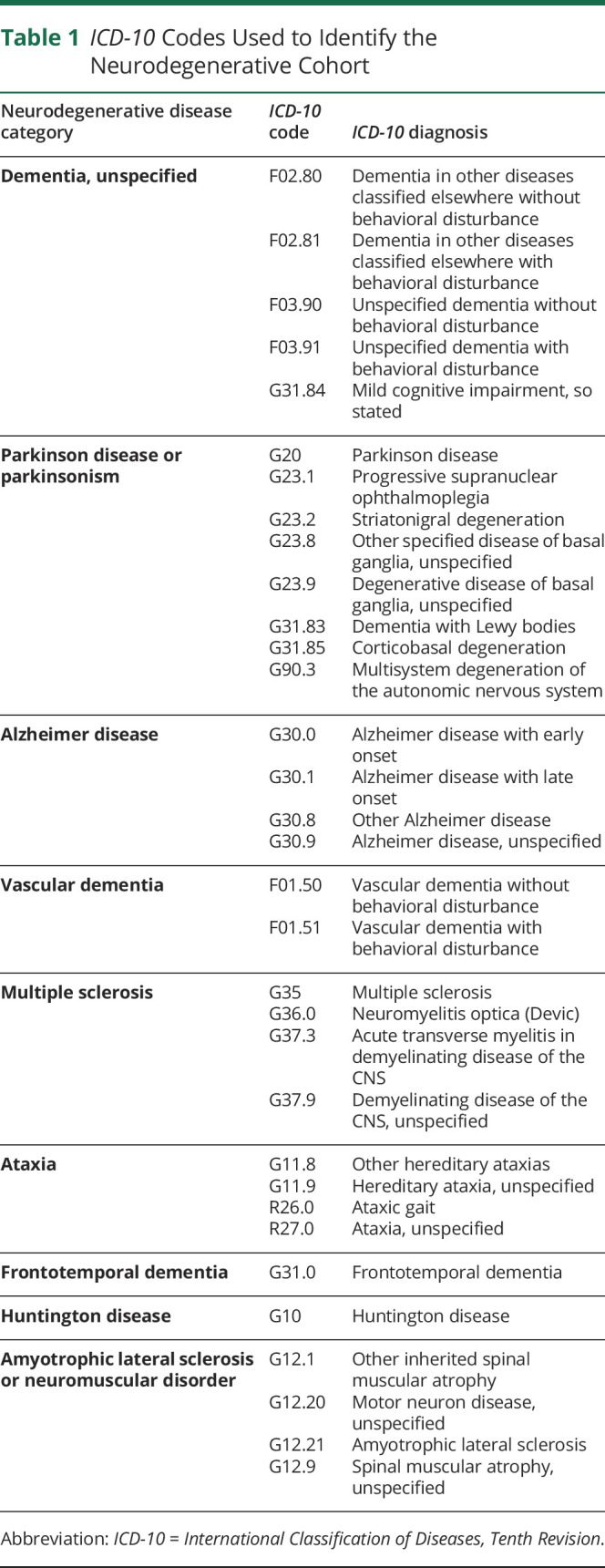 graphic file with name NEURCLINPRACT2020069103t1.jpg