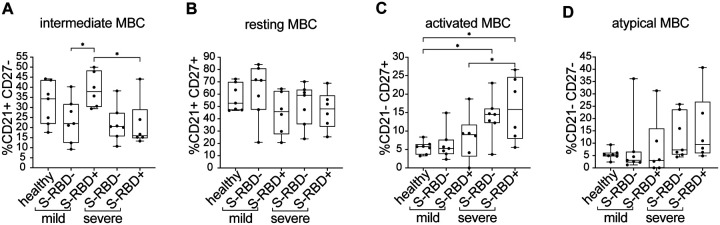 Figure 4: