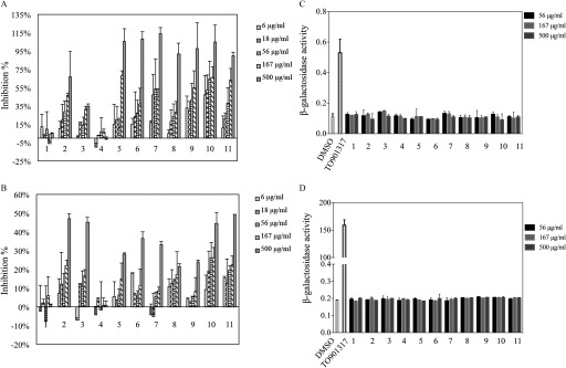 Figures 1A and 1B are bar graphs with standard deviation plotting inhibition percentage and Figures 1C and 1D are bar graphs with standard deviation plotting beta galactosidase activity.