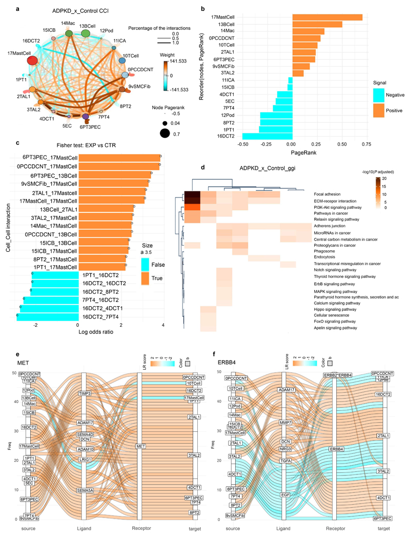 Extended Data Fig. 7