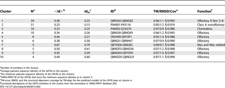 graphic file with name pcbi.0020013.t002.jpg