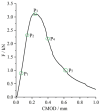 Figure 8