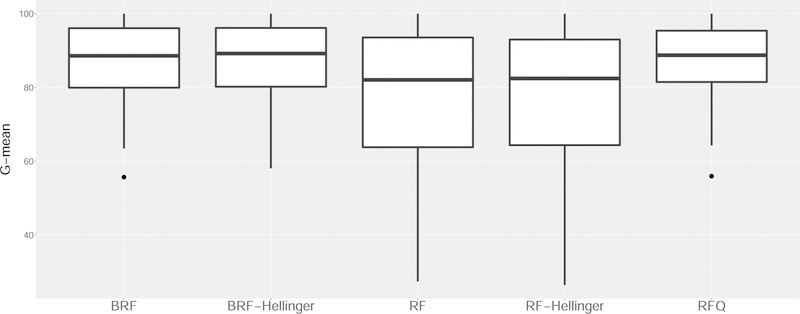 Figure 3: