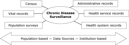 Figuret Figure 1 shows 2 primary groupings of potential data sources for chronic disease surveillance: population-based sources and institution-based sources. Population-based sources include census data, vital records, and population health surveys. Institution-based sources include administrative records, health service records, and health system records.